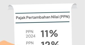 PPN Naik Jadi 12 Persen Mulai 2025, Ini Daftar Barang dan Jasa yang Terkena Pajak