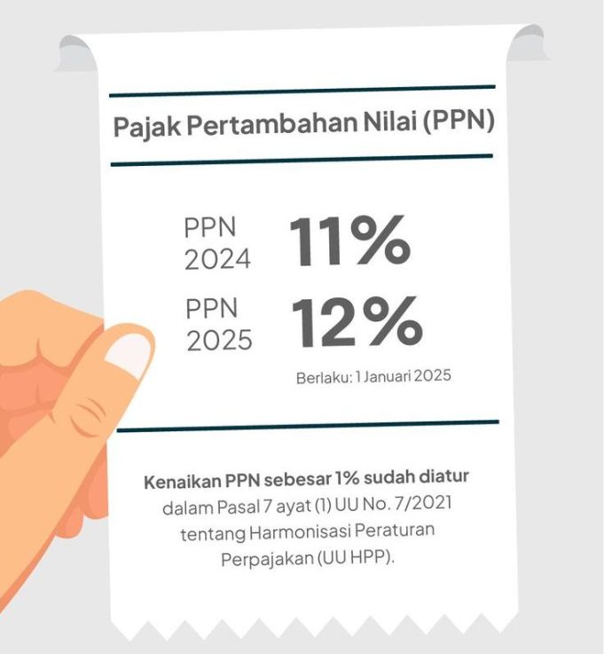 PPN Naik Jadi 12 Persen Mulai 2025, Ini Daftar Barang dan Jasa yang Terkena Pajak
